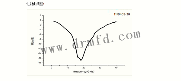 TIF900B-20曲线图 TIF900B-20曲线图