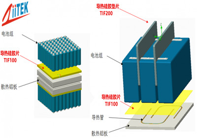 新能源汽车电池系统中应用了哪些导热界面材料？