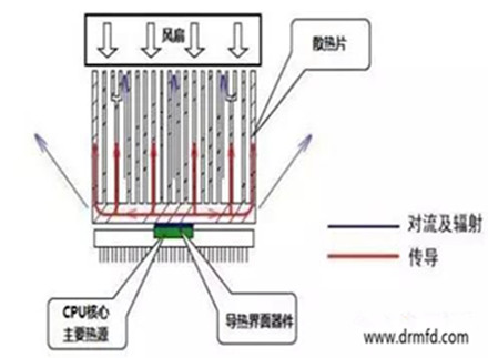 导热界面器件