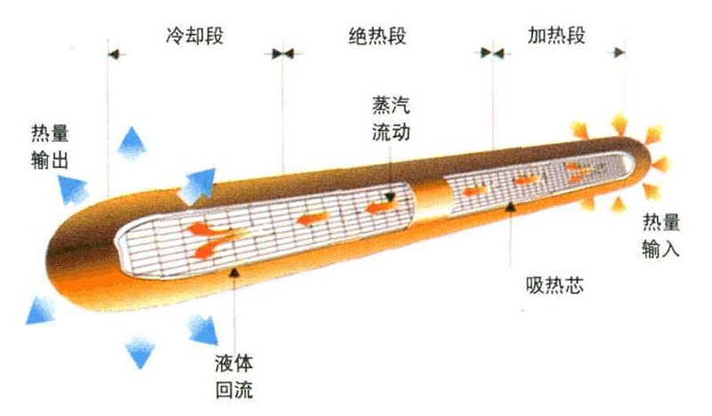 热管