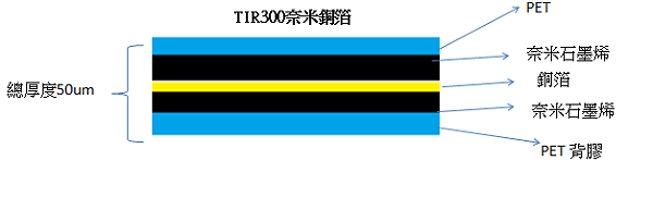 TIR300奈米铜箔