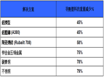 减重是一个关键因素的应用