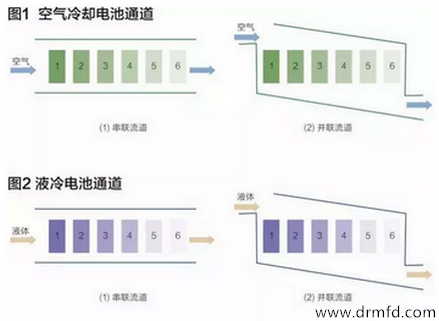 空气冷却电池通道