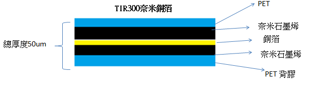 TIR300奈米铜箔